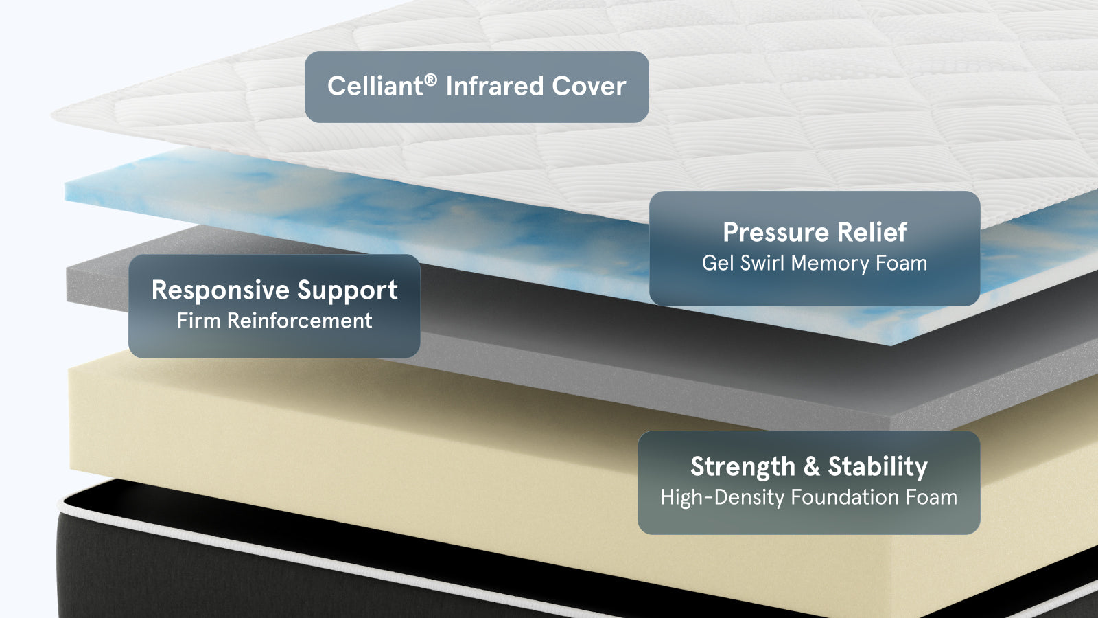 Official Bear Original construction showing its Celliant cover, gel memory foam, responsive comfort foam, and foundation foam