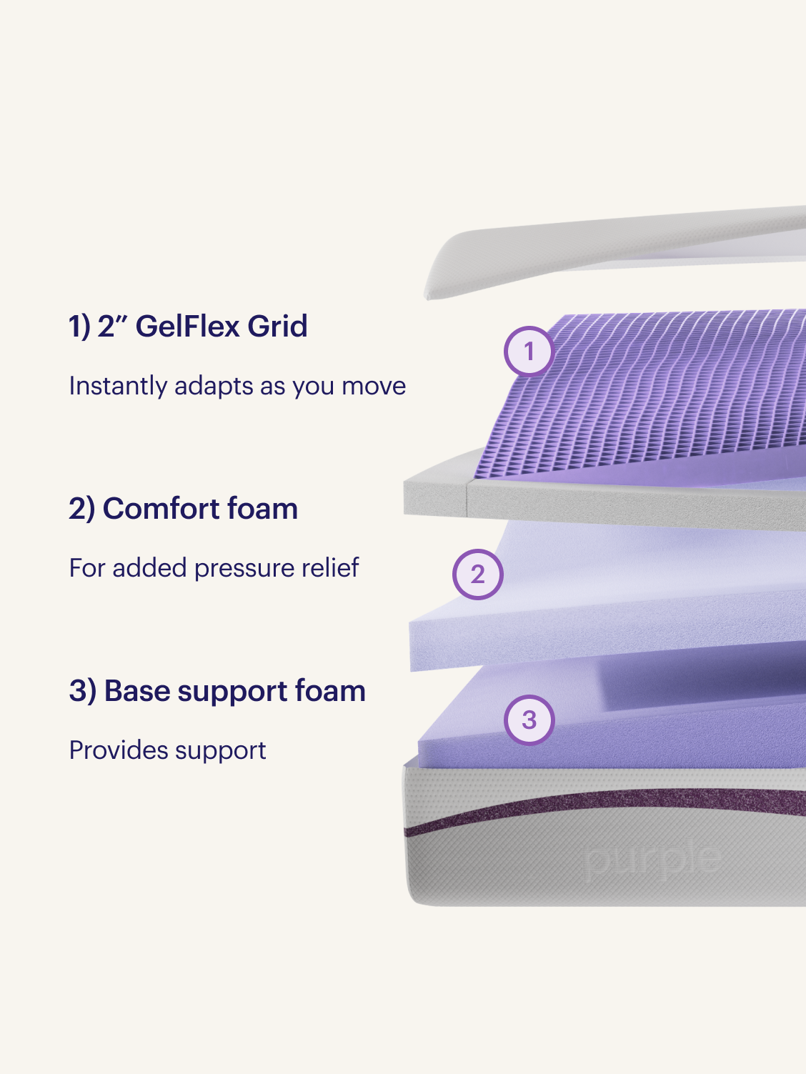 Official Purple Mattress exploded construction showing the GelFlex Grid, comfort foam, and support foam