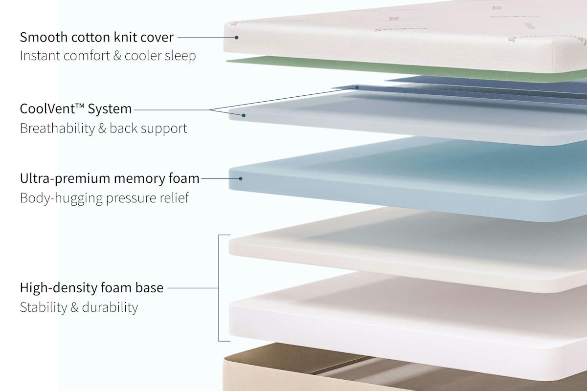 Official Saatva Contour5 layer diagram showing its cooling cover, phase-change lumbar matrix, dense memory foams, transition foam, and support base