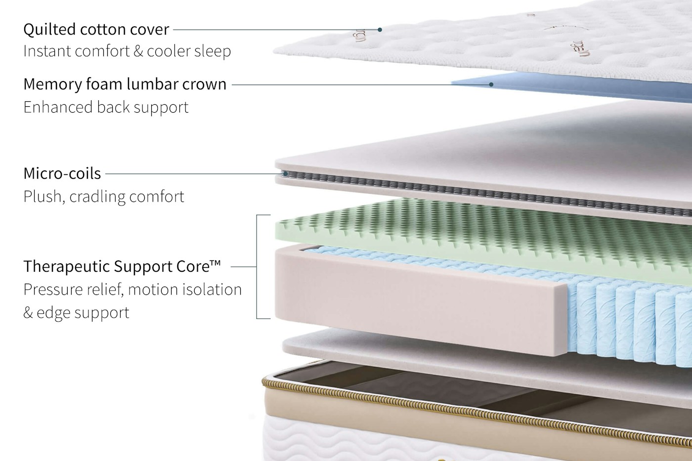 Official Saatva Rx layer diagram showing its cotton cover, lumbar crown, microcoils, Wave-Tech foam, edge rails, and wrapped coils